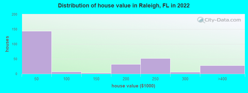 Distribution of house value in Raleigh, FL in 2022