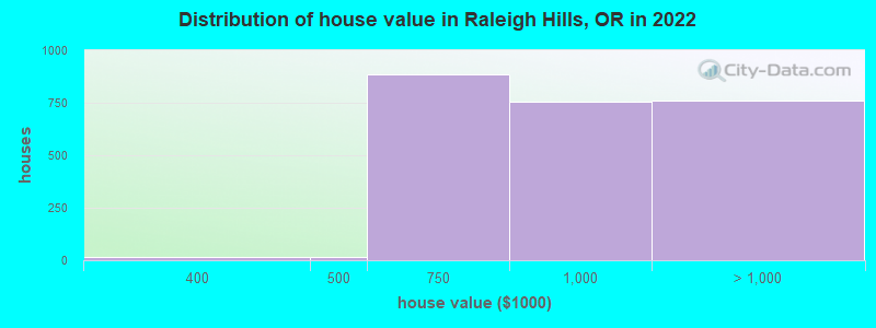Distribution of house value in Raleigh Hills, OR in 2022