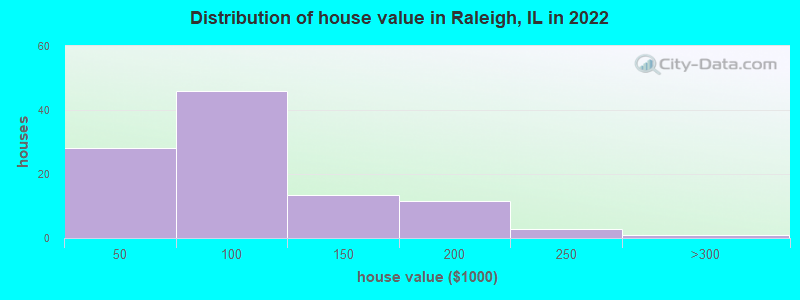 Distribution of house value in Raleigh, IL in 2022