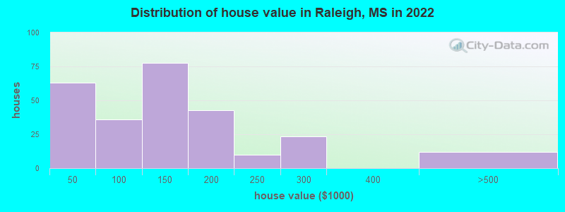 Distribution of house value in Raleigh, MS in 2019