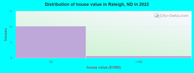 Distribution of house value in Raleigh, ND in 2022
