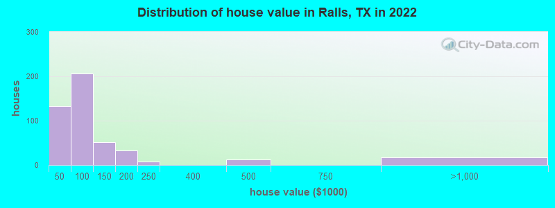 Distribution of house value in Ralls, TX in 2022