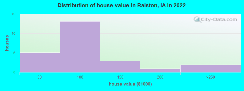 Distribution of house value in Ralston, IA in 2022