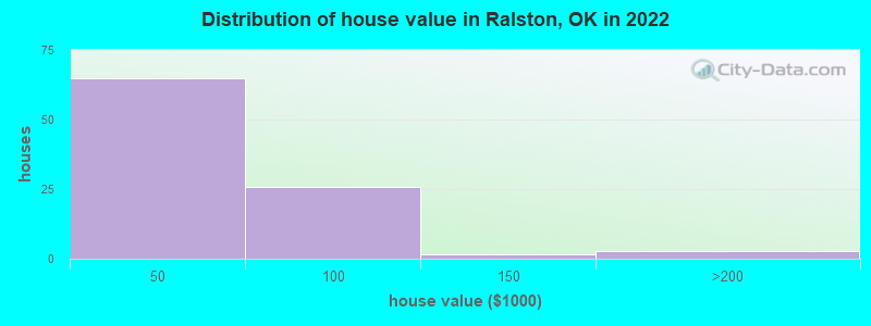 Distribution of house value in Ralston, OK in 2022