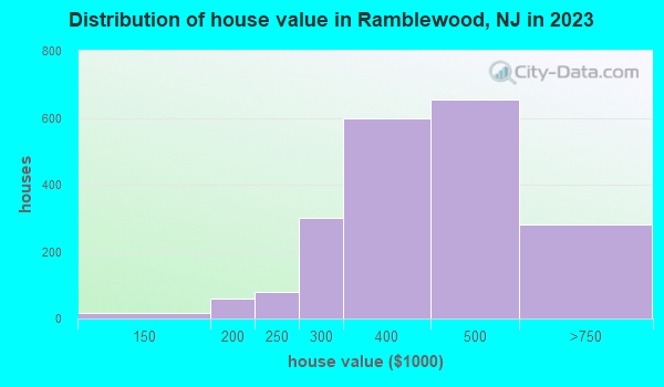 Ramblewood, New Jersey (NJ 08054) profile population, maps, real