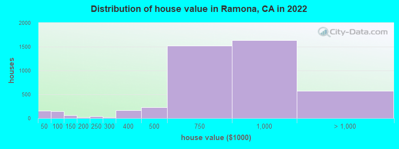 Distribution of house value in Ramona, CA in 2021