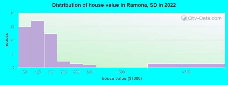 Distribution of house value in Ramona, SD in 2022