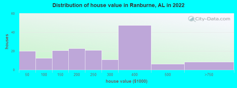 Distribution of house value in Ranburne, AL in 2022