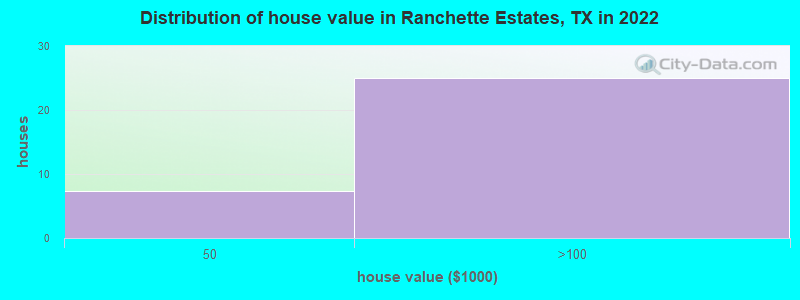 Distribution of house value in Ranchette Estates, TX in 2022