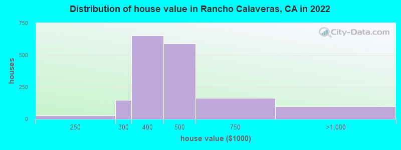 Distribution of house value in Rancho Calaveras, CA in 2019