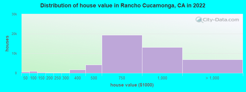 Distribution of house value in Rancho Cucamonga, CA in 2019