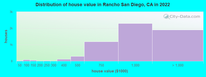 Distribution of house value in Rancho San Diego, CA in 2022