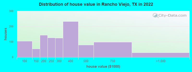 Distribution of house value in Rancho Viejo, TX in 2022