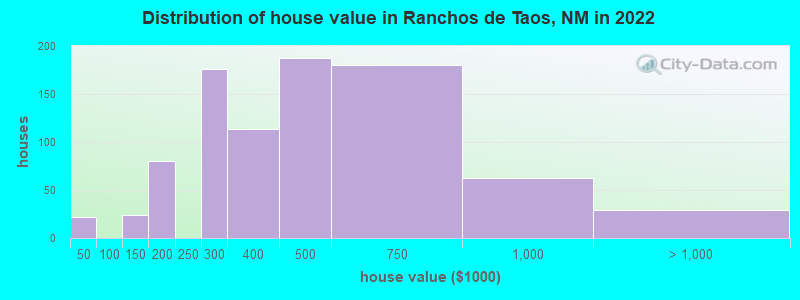Distribution of house value in Ranchos de Taos, NM in 2022