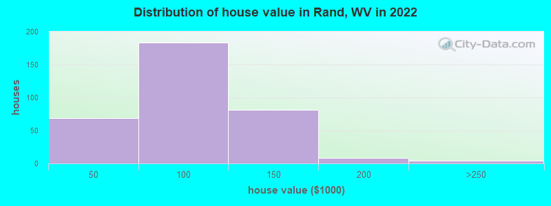 Distribution of house value in Rand, WV in 2022