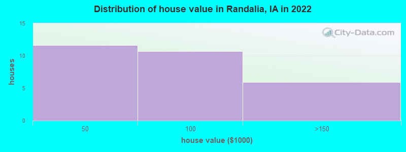 Distribution of house value in Randalia, IA in 2022