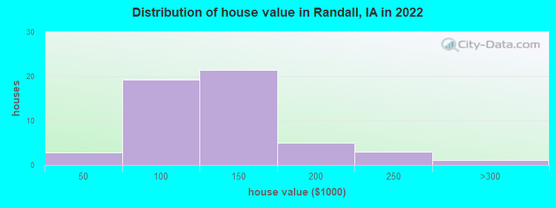 Distribution of house value in Randall, IA in 2022
