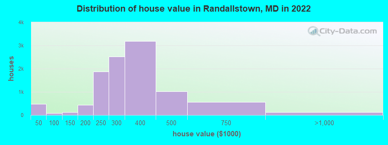 Distribution of house value in Randallstown, MD in 2022