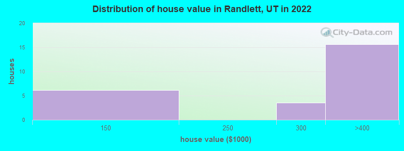 Distribution of house value in Randlett, UT in 2022