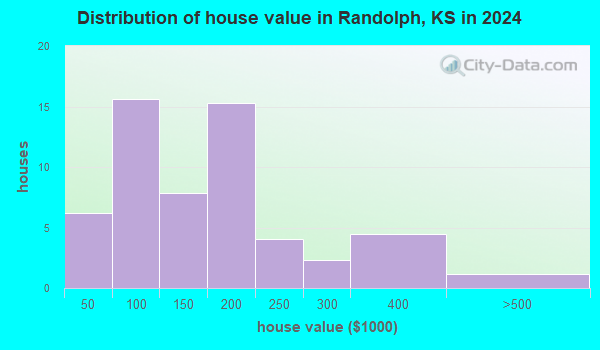 Randolph, Kansas (KS 66554) profile: population, maps, real estate ...