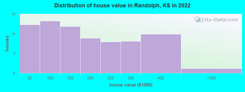 Distribution of house value in Randolph, KS in 2022