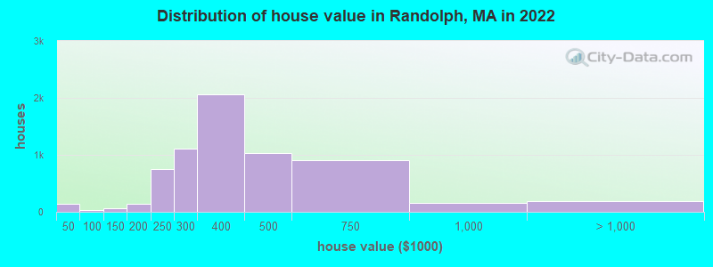Distribution of house value in Randolph, MA in 2021