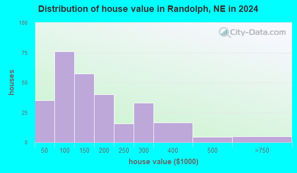 Randolph, Nebraska (NE 68771) profile: population, maps, real estate ...