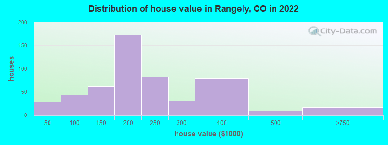 Distribution of house value in Rangely, CO in 2022