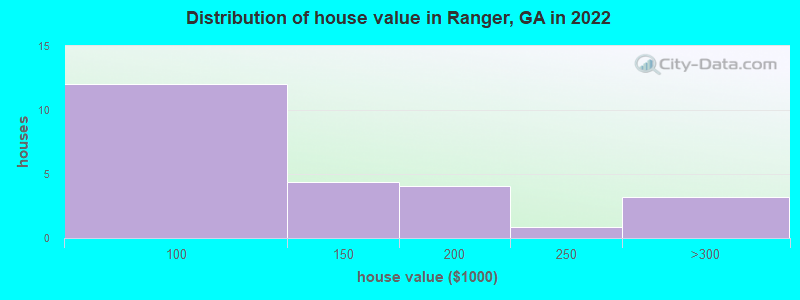 Distribution of house value in Ranger, GA in 2022