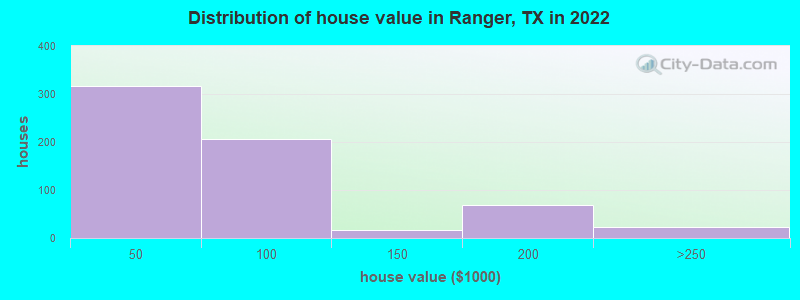 Distribution of house value in Ranger, TX in 2022