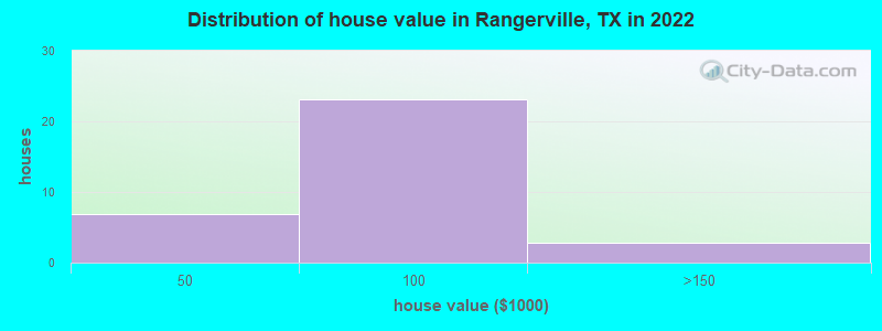 Distribution of house value in Rangerville, TX in 2022