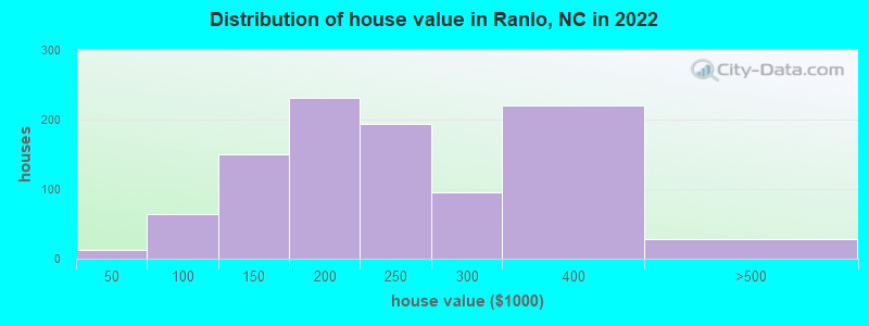 Distribution of house value in Ranlo, NC in 2022