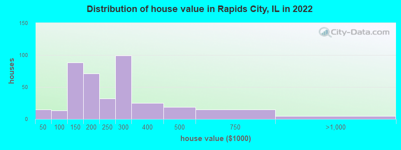Distribution of house value in Rapids City, IL in 2022