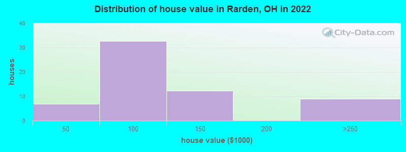Distribution of house value in Rarden, OH in 2022