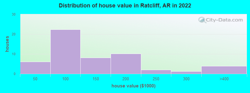 Distribution of house value in Ratcliff, AR in 2022