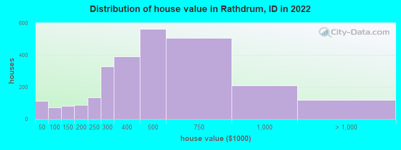 Distribution of house value in Rathdrum, ID in 2022