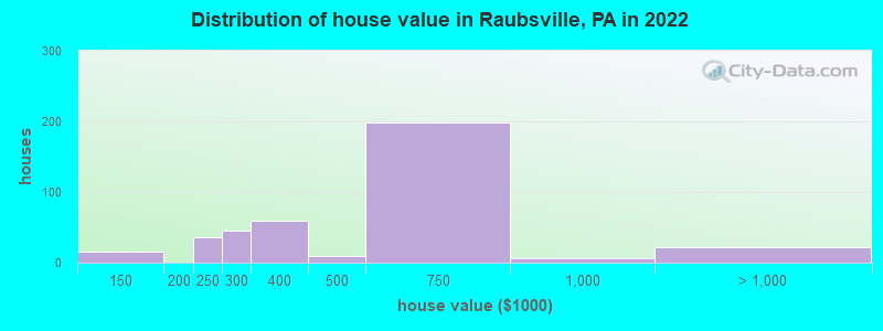 Distribution of house value in Raubsville, PA in 2022