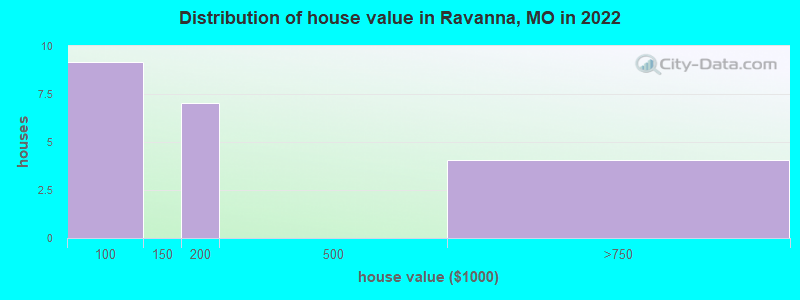 Distribution of house value in Ravanna, MO in 2022