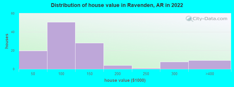 Distribution of house value in Ravenden, AR in 2022