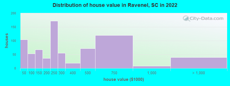 Distribution of house value in Ravenel, SC in 2022