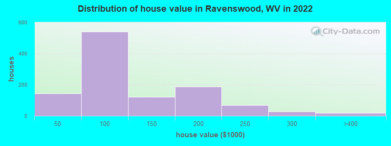 Distribution of house value in Ravenswood, WV in 2022
