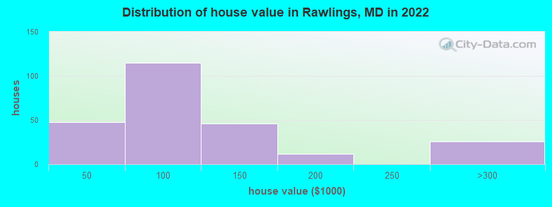 Distribution of house value in Rawlings, MD in 2022