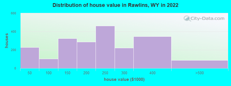 Distribution of house value in Rawlins, WY in 2021
