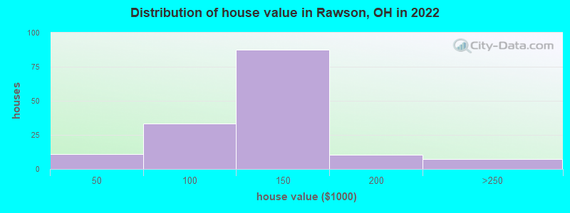 Distribution of house value in Rawson, OH in 2022