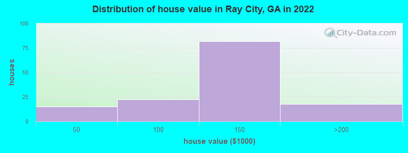 Distribution of house value in Ray City, GA in 2022