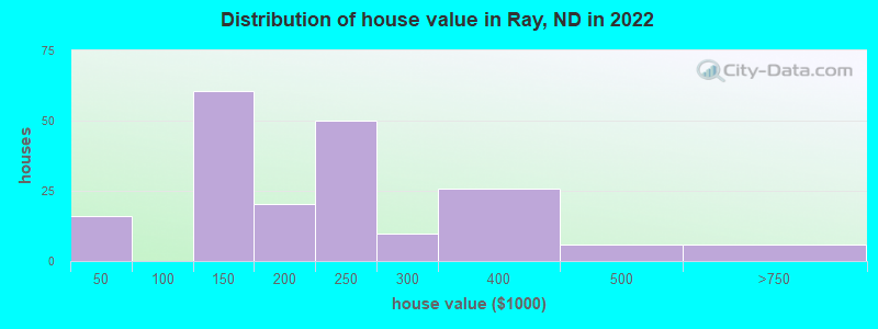 Distribution of house value in Ray, ND in 2022