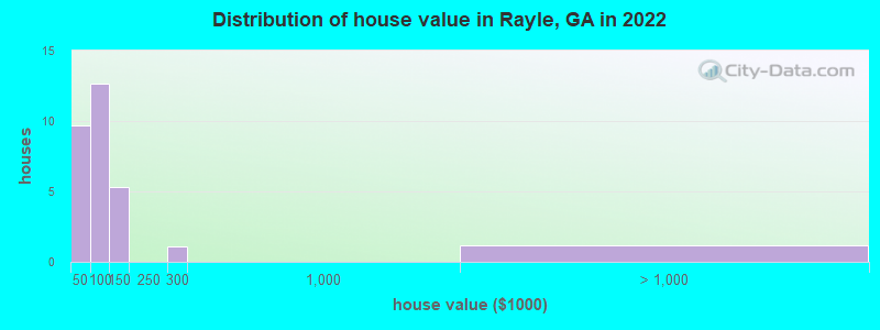 Distribution of house value in Rayle, GA in 2022