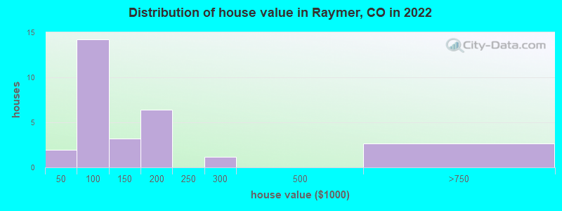 Distribution of house value in Raymer, CO in 2022