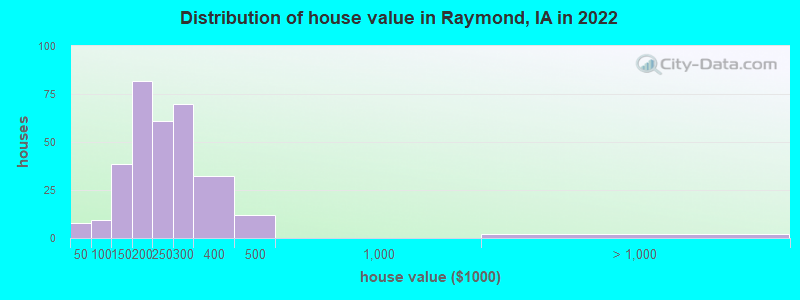 Distribution of house value in Raymond, IA in 2022