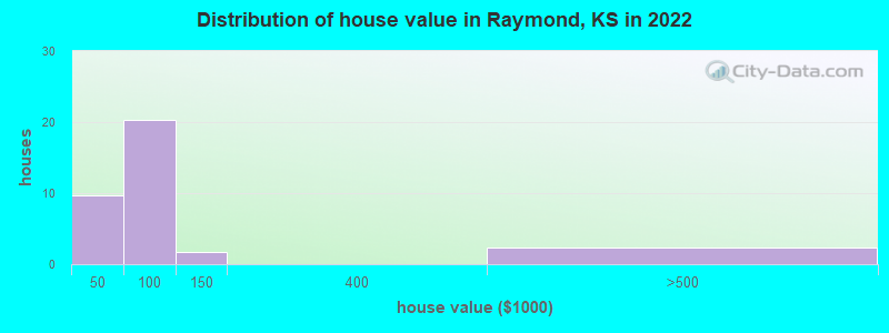 Distribution of house value in Raymond, KS in 2022